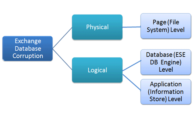 physical-logical-corruption-1